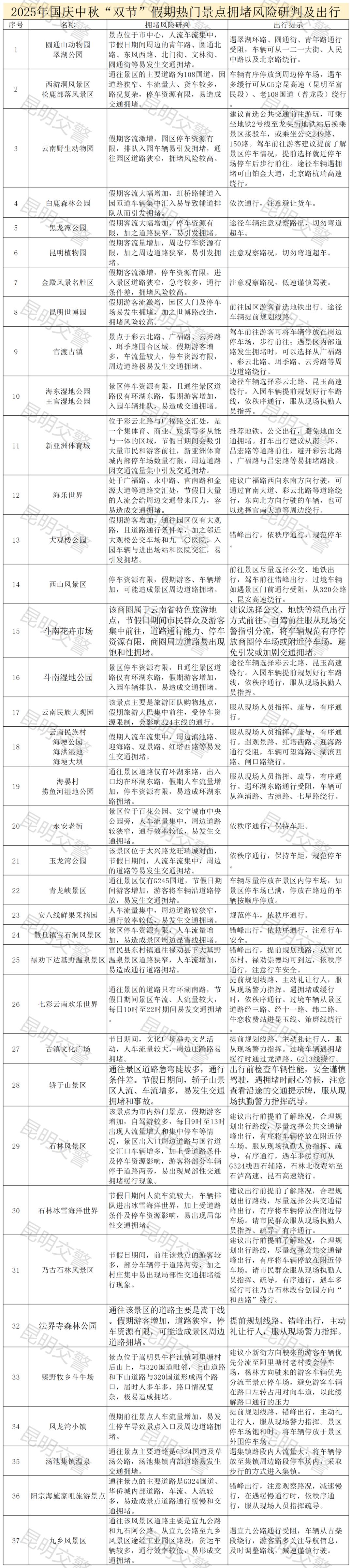 附件2:2025年國慶中秋雙節(jié)假期熱門商圈、景點擁堵風險研判及出行建議_Sheet2.png